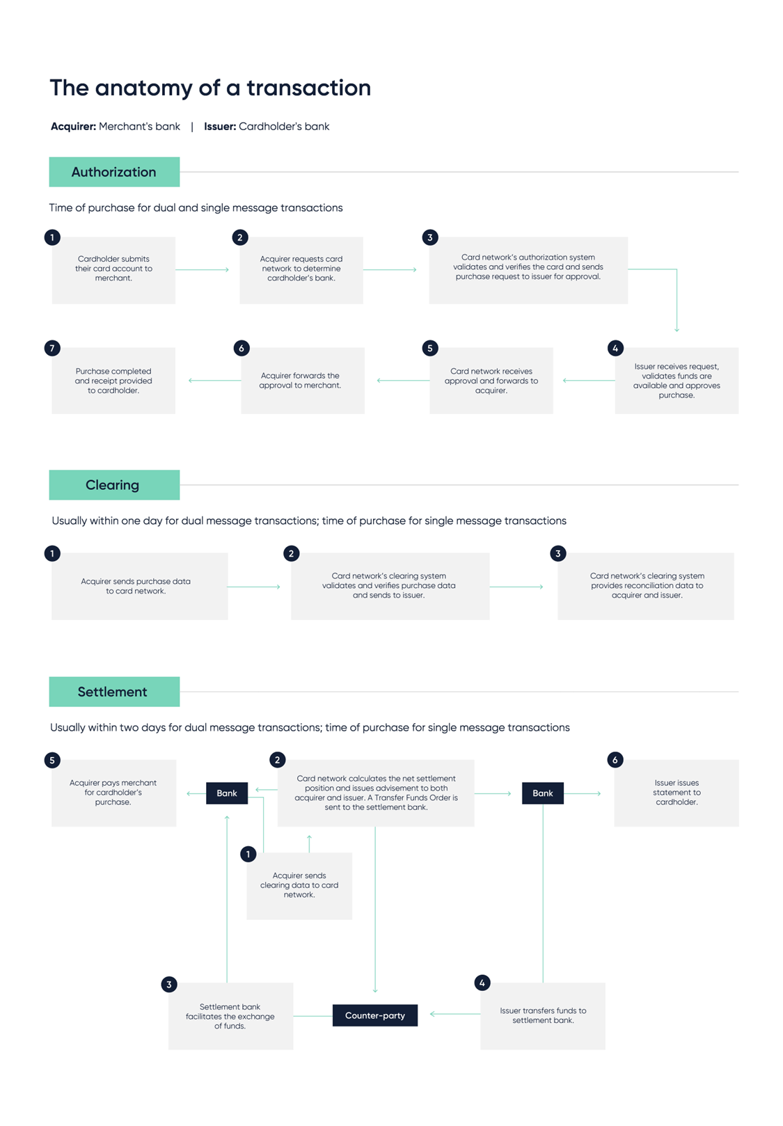 Anatomy of a transaction