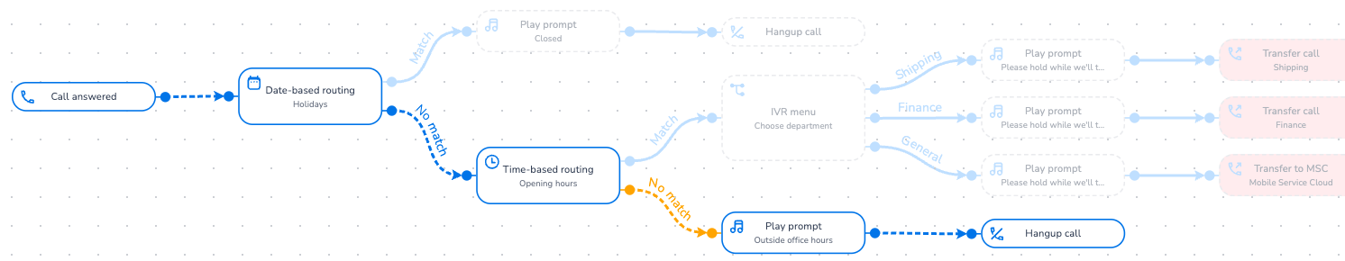 Example of a call made to a flow, visualised in debug mode.