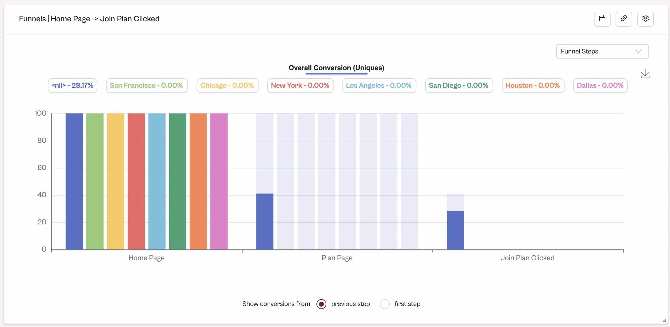 Funnel breakdown by a common user property