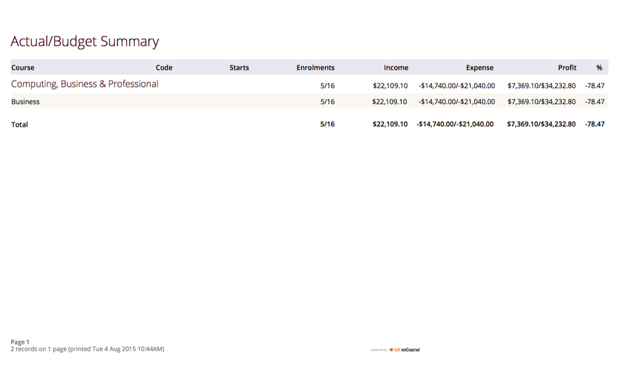 Figure 301. Budget Summary by Subject