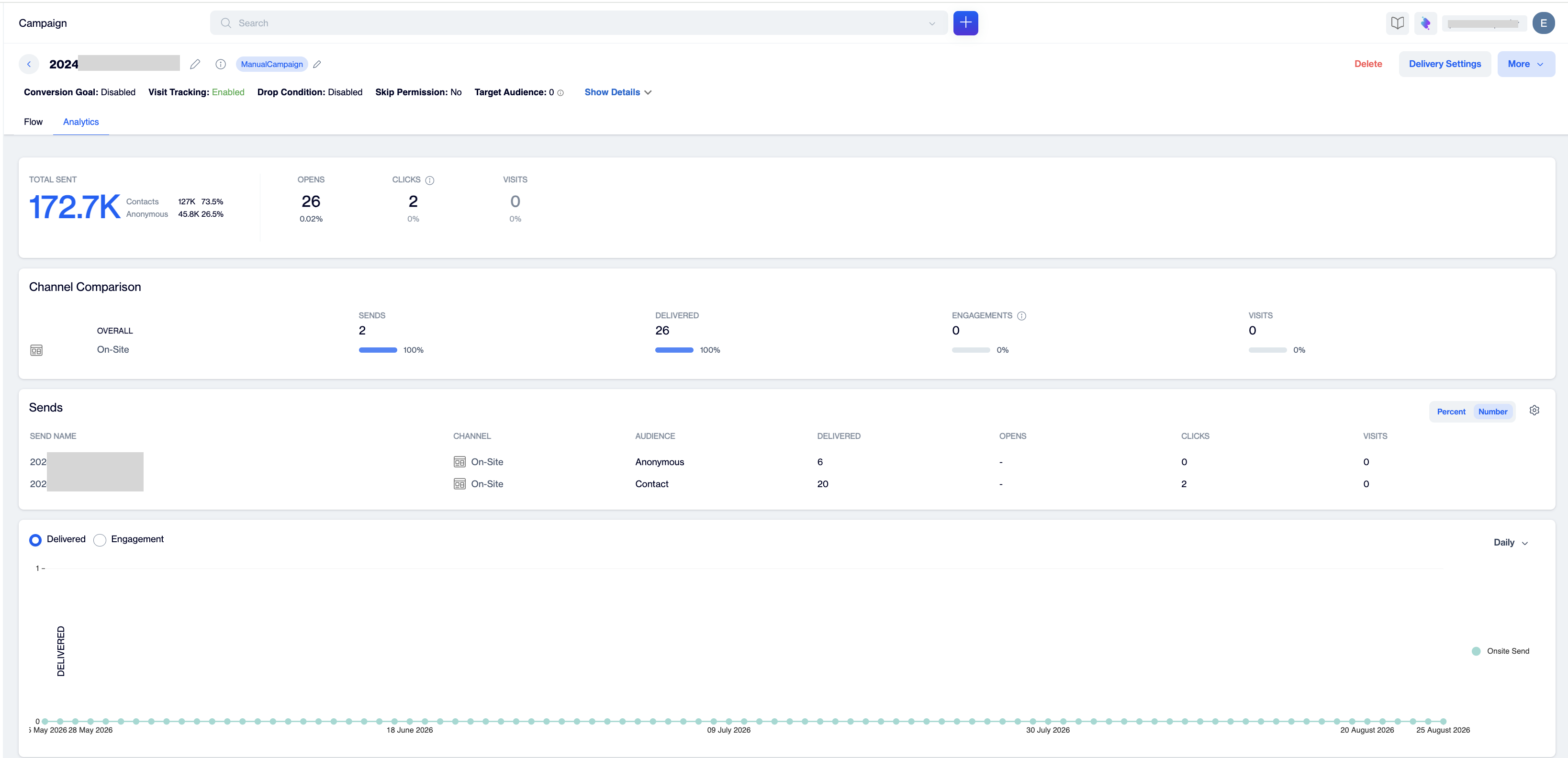 Campaign Analytics tab showing Total Sent split by Contacts and Anonymous, Channel Comparison, the Sends table, and the performance chart.