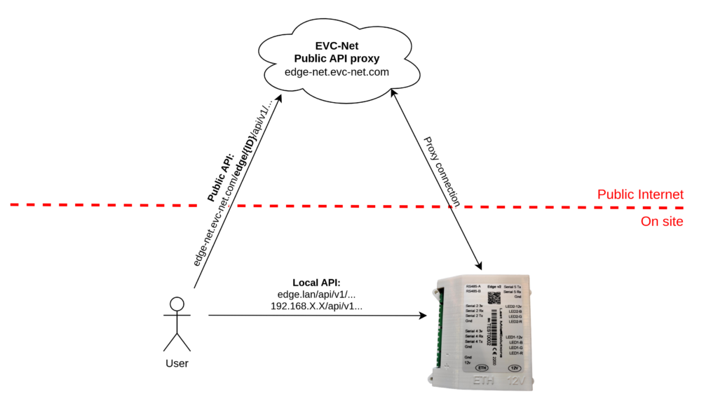 User roles and API key configuration