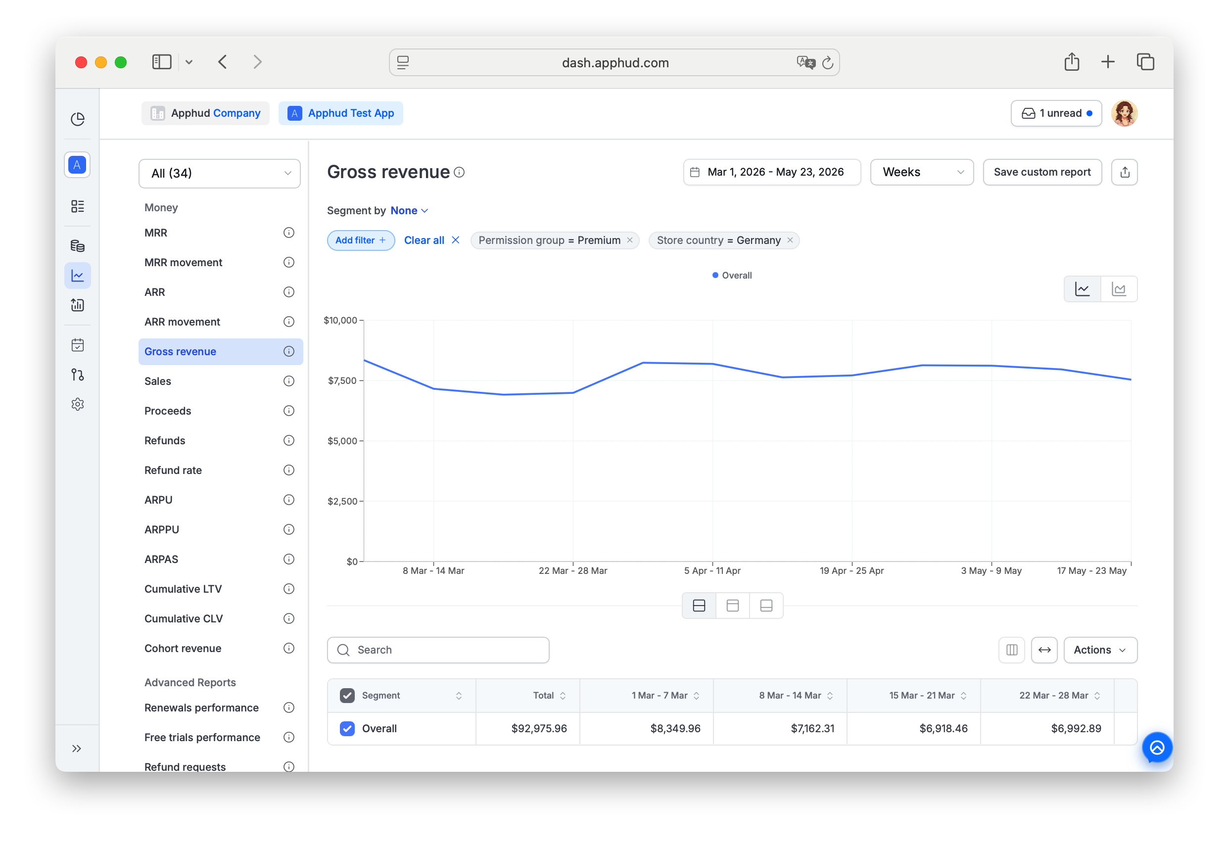 Apphud - Gross Revenue chart