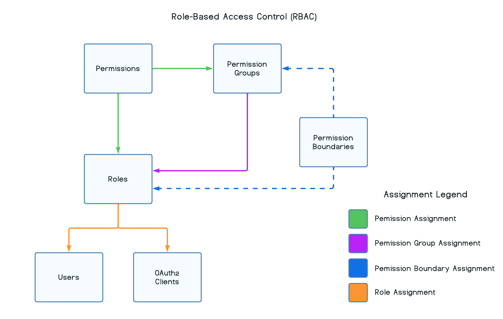 RBAC Diagram