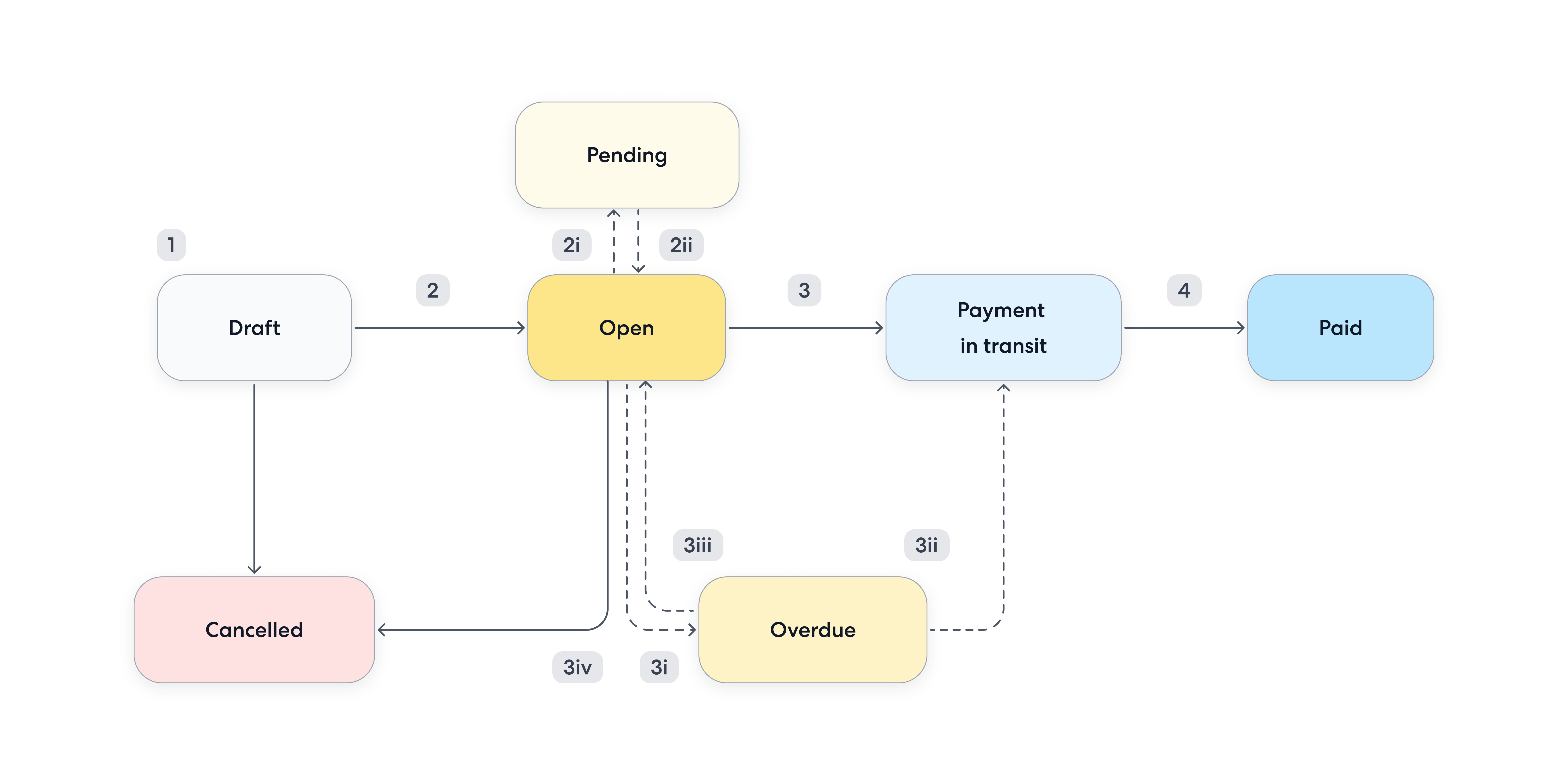 Diagram showing invoice payment process