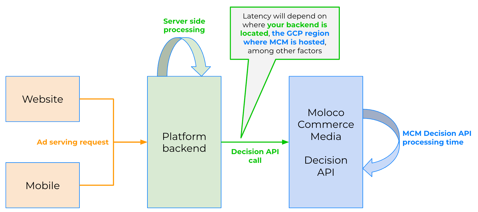 End to end latencies in MCM integration