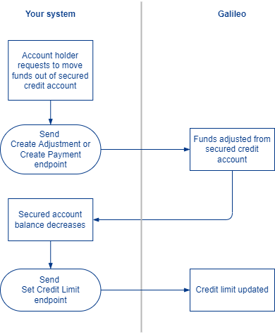 secured-credit_withdraw-funds-flow.png