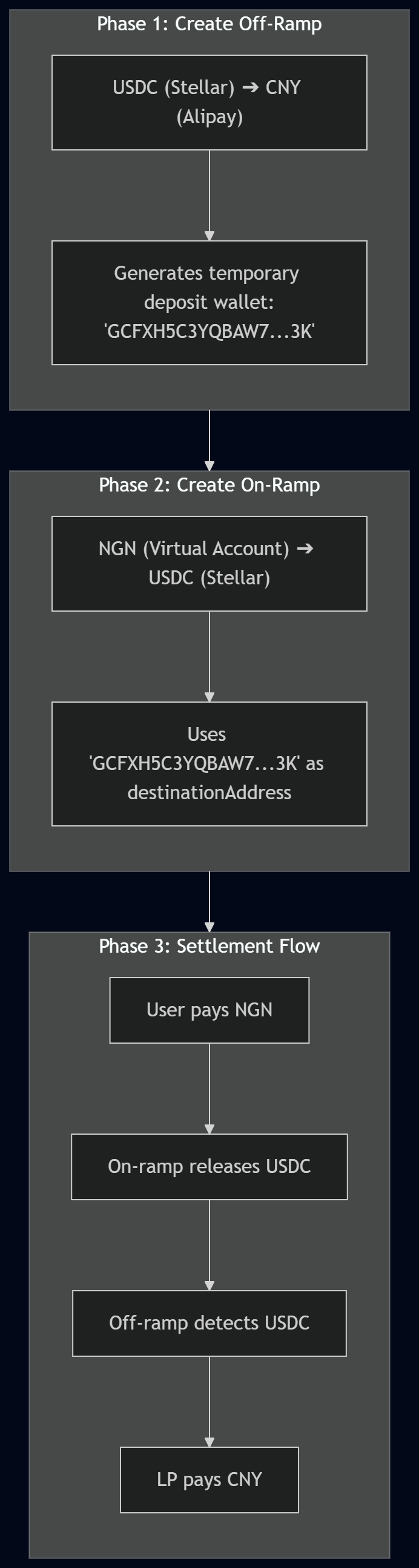 Chaining Flow