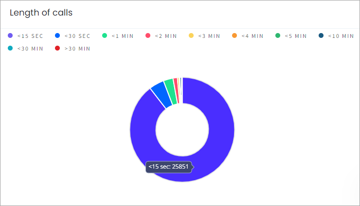 Screenshot with the Length of Calls section