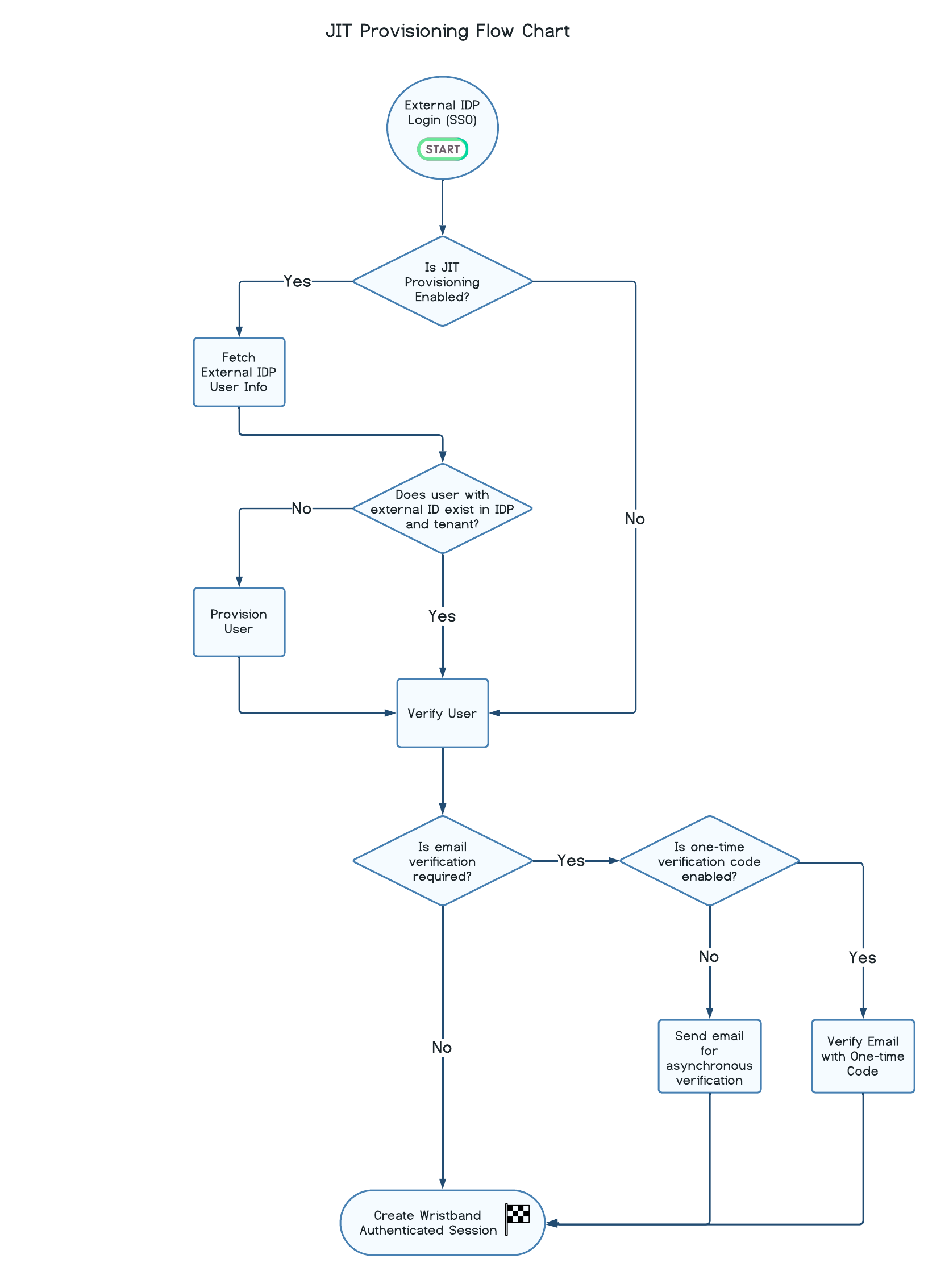 jit-provisioning-flow-chart