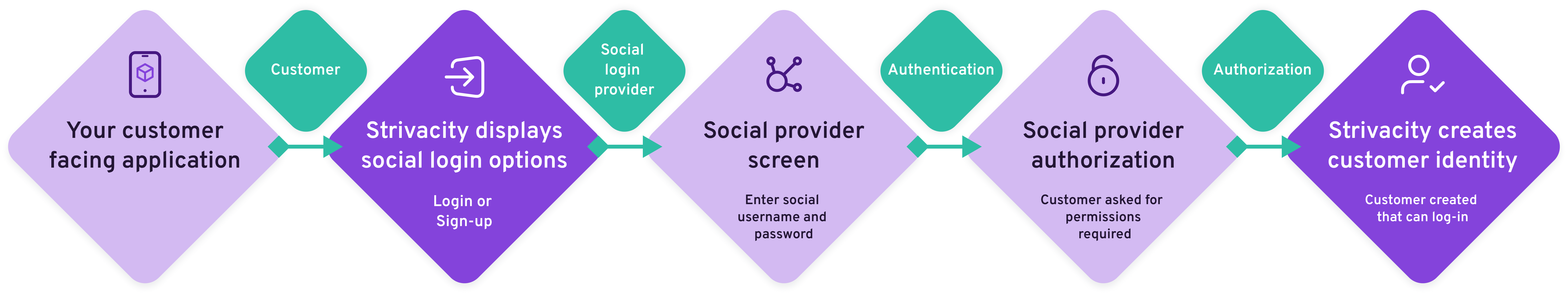 The social login process flow