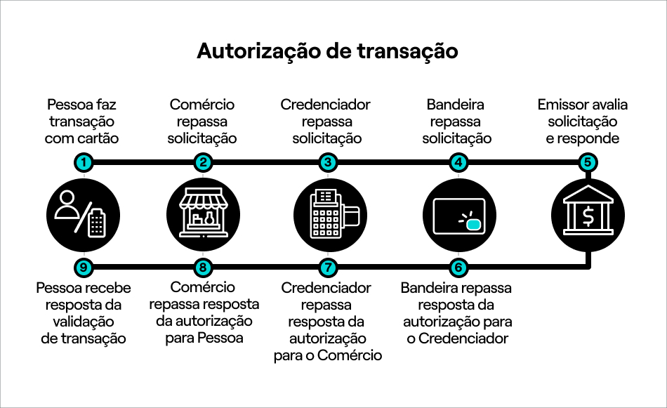 Autorização de transação.jpg FIG: Fluxo de autorização para uma transação
