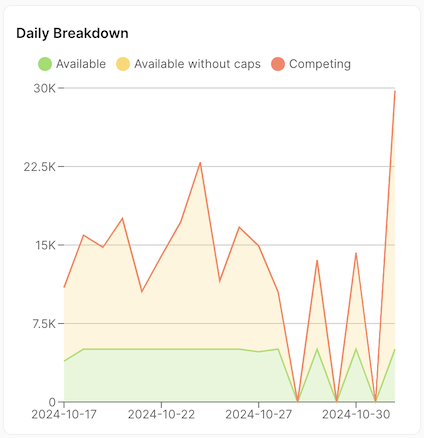 Daily breakdown component of the Forecast UI Widget