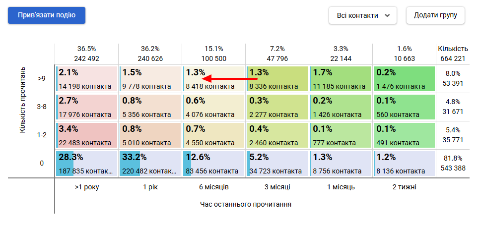 Переміщення контактів між RFM-сегментами