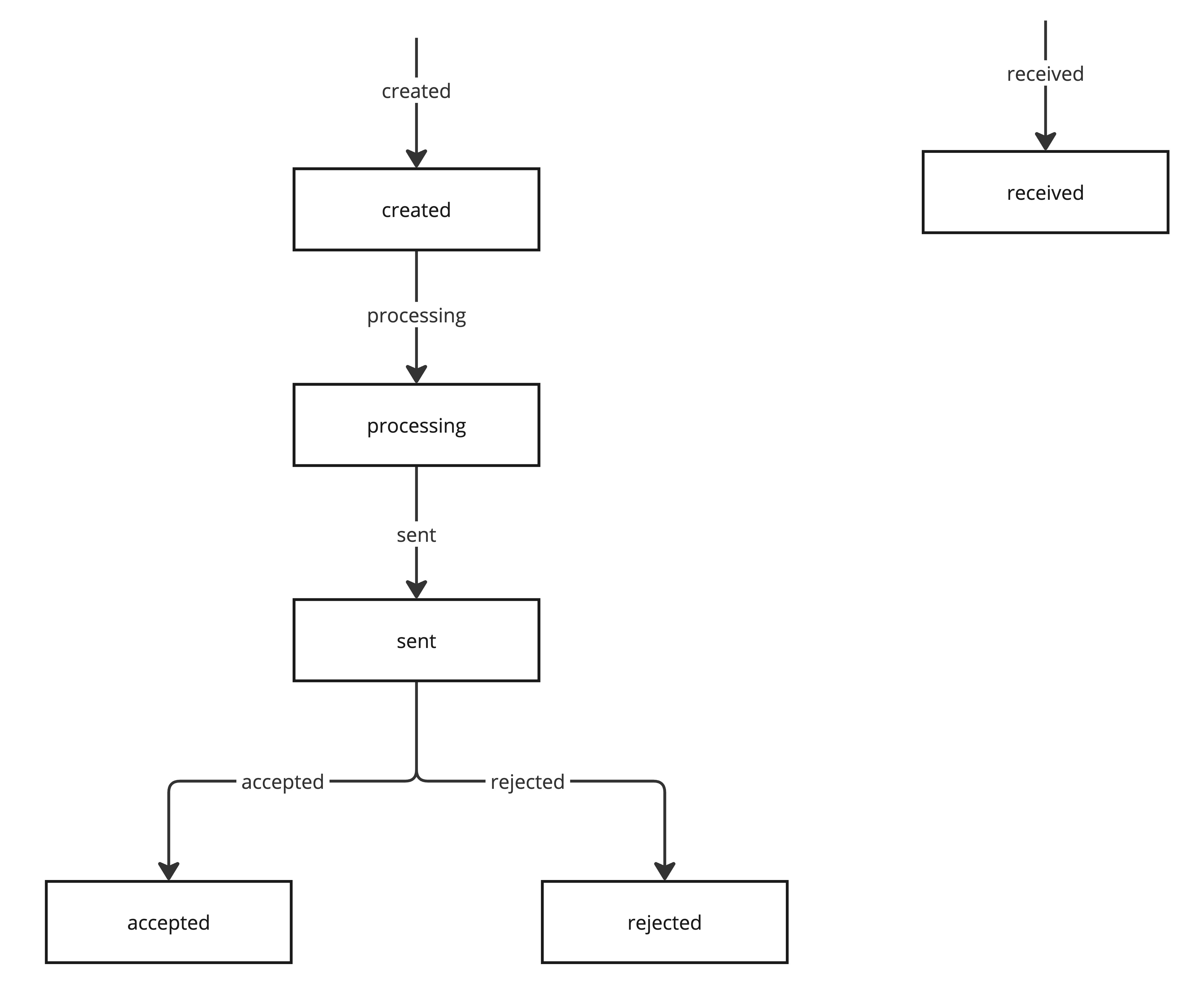 Claim state machine