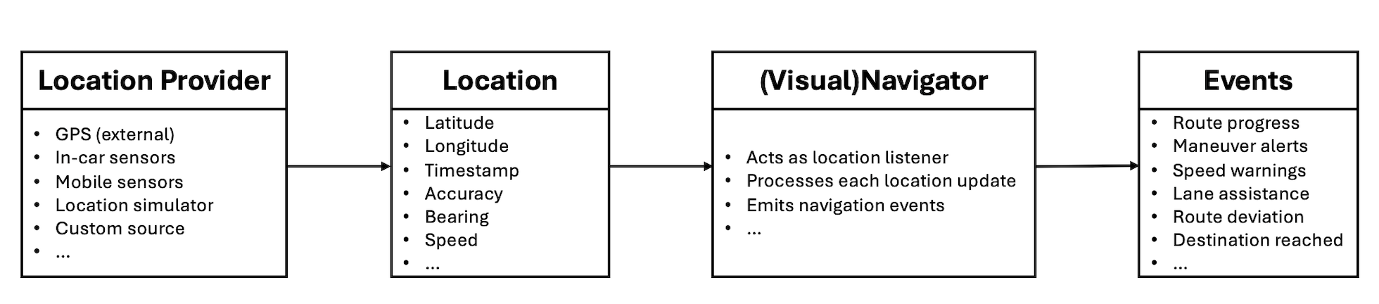 Screenshot: Location flow from provider to application events via Location and (Visual) Navigator.