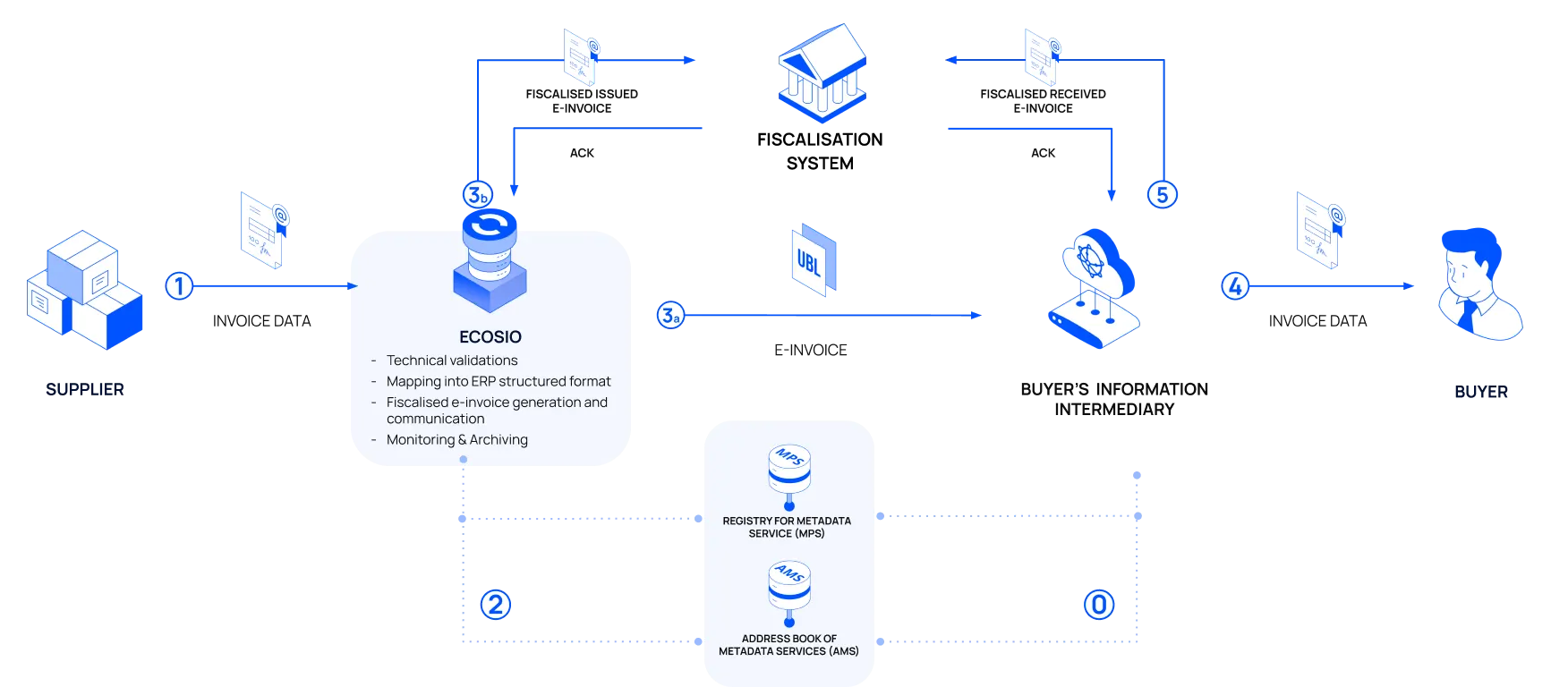 Flow of an accounts receivable electronic document from a supplier to a buyer via an Information Intermediary.