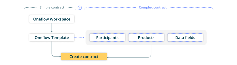 Strcture - Create contract