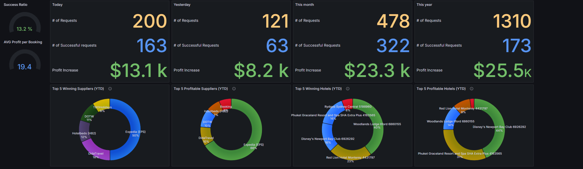 Example of populated Dash after successful Partners POC (Over month)