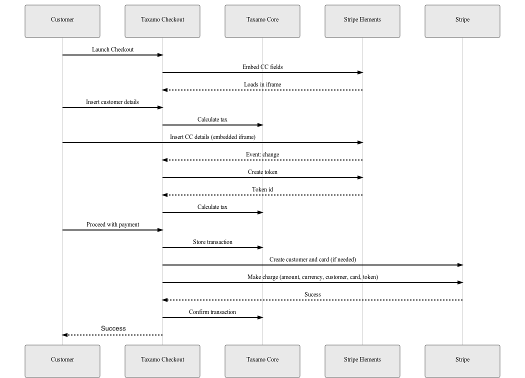 taxamo-stripe-elements-diagram.png