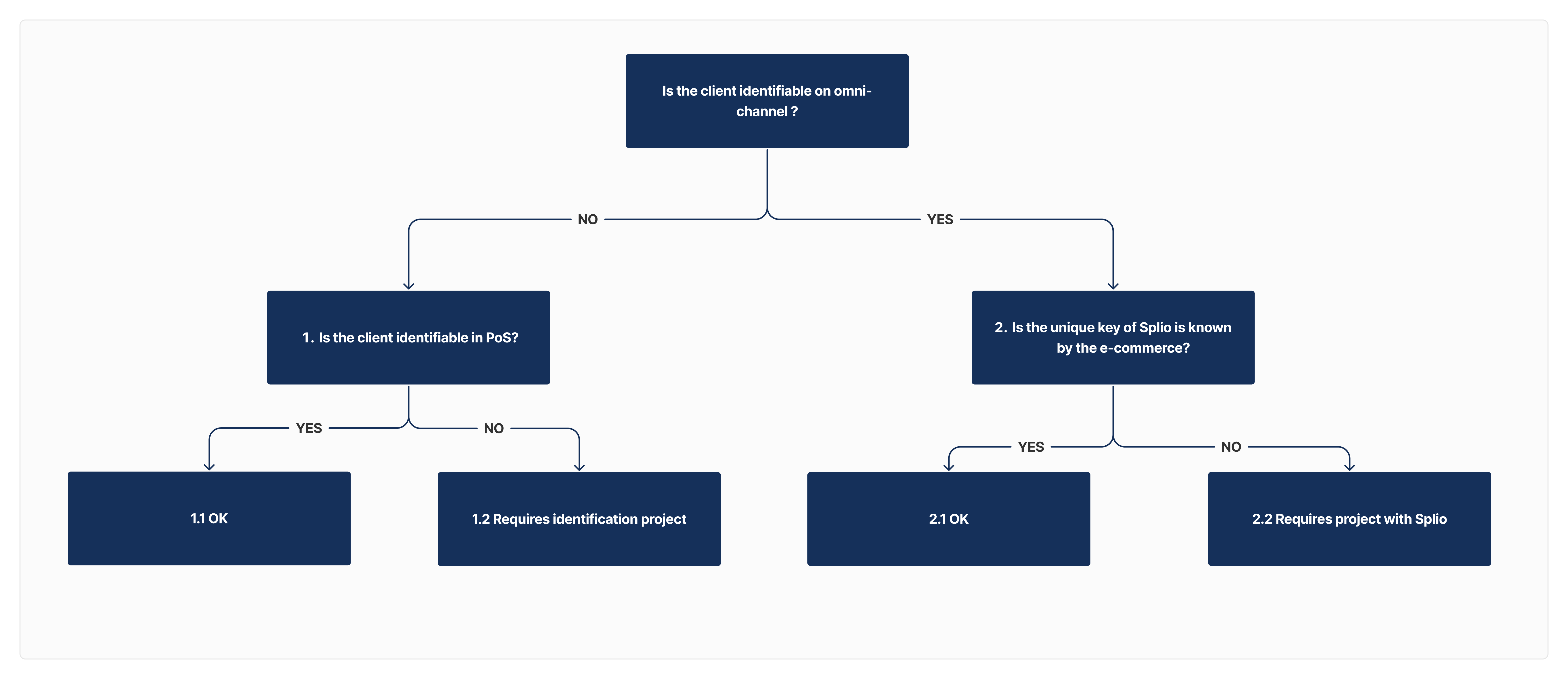 Integration Guidelines - Clients identification decision tree