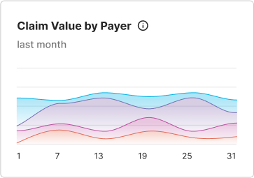 Claim Value by Payer Widget