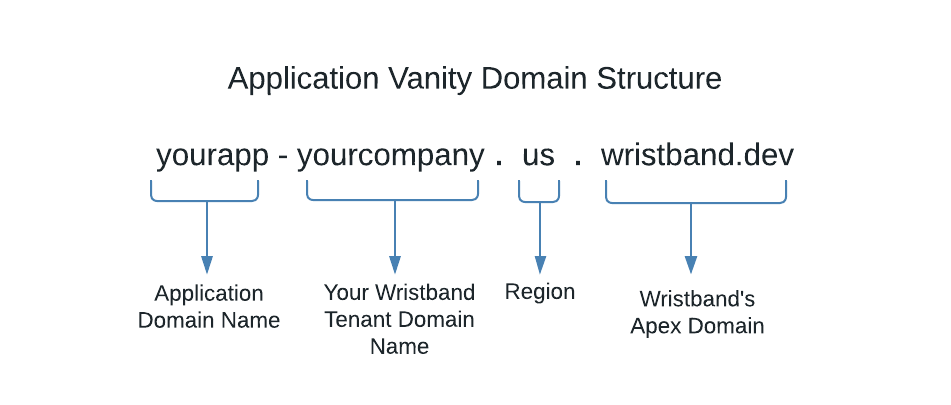 App Vanity Domain Structure