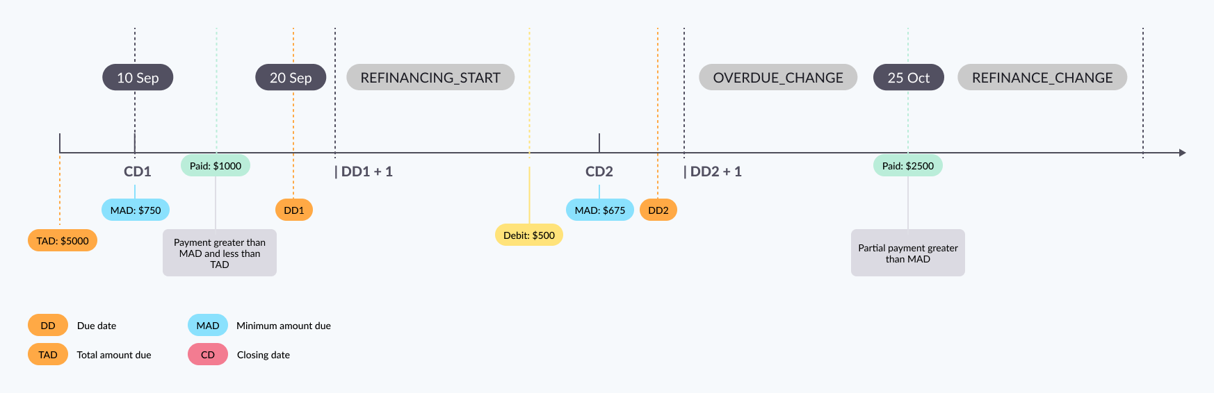 Scenario 5: Client pays the MAD by the due date but does not pay the TAD. No additional payment is made until after the next due date, when a payment is made that is greater then the MAD, but still less than the TAD.