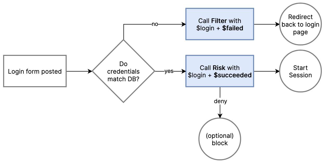 castle-login-activity.png Where in the login flow to send the different statuses
