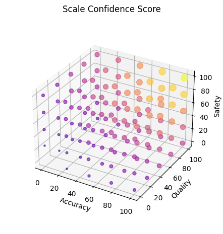 Overall scale confidence score plotted against different category score combinations (3 out of 4 category scores were chosen for visualization purposes)