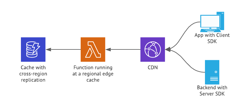 Leveraging the CDN for improved performance and latency