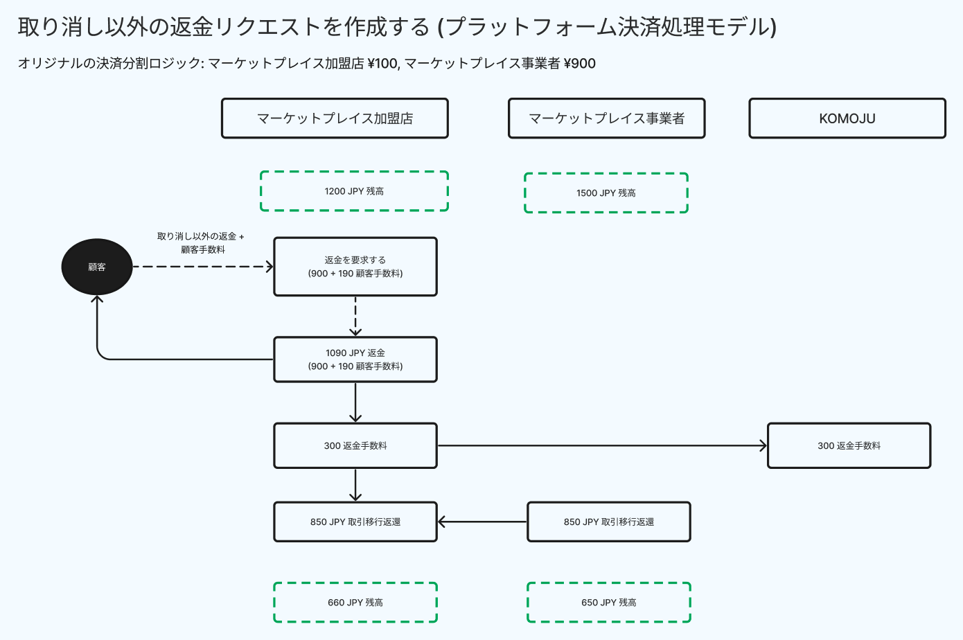 取り消し以外の返金リクエストを作成する (プラットフォーム決済処理モデル)