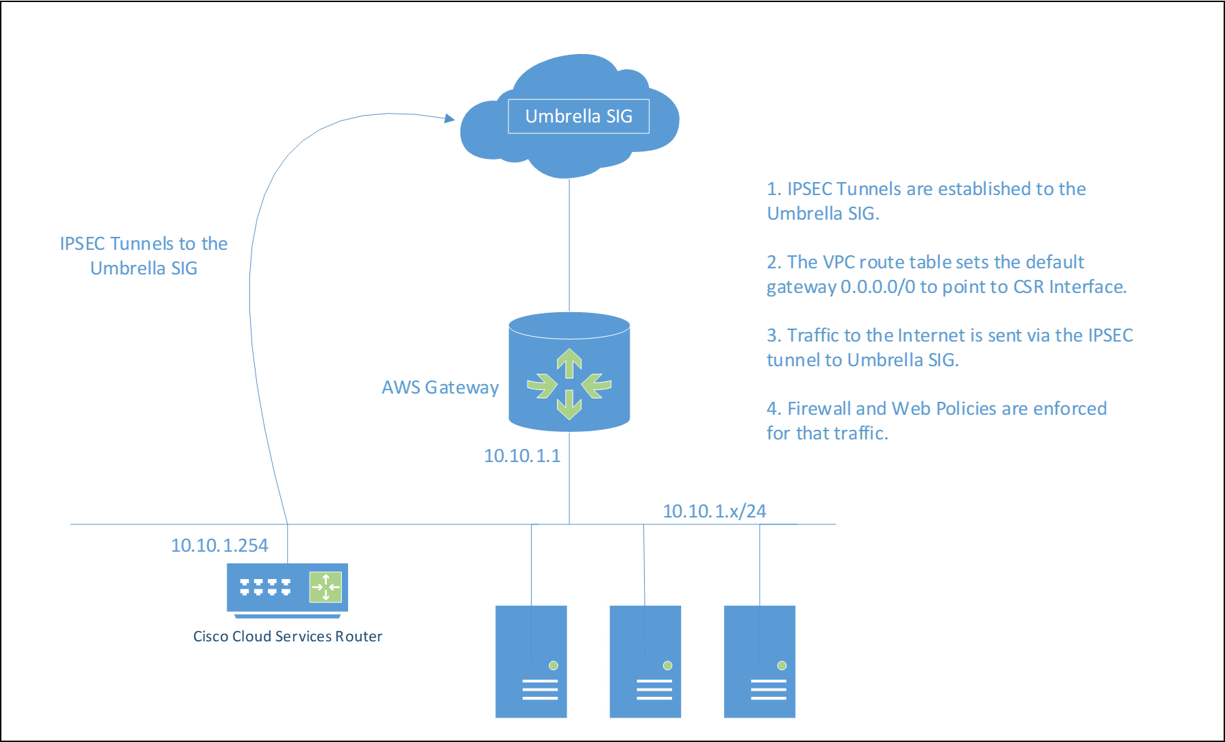 Private Internet Access via L2TP IPSEC Cisco IOS Client