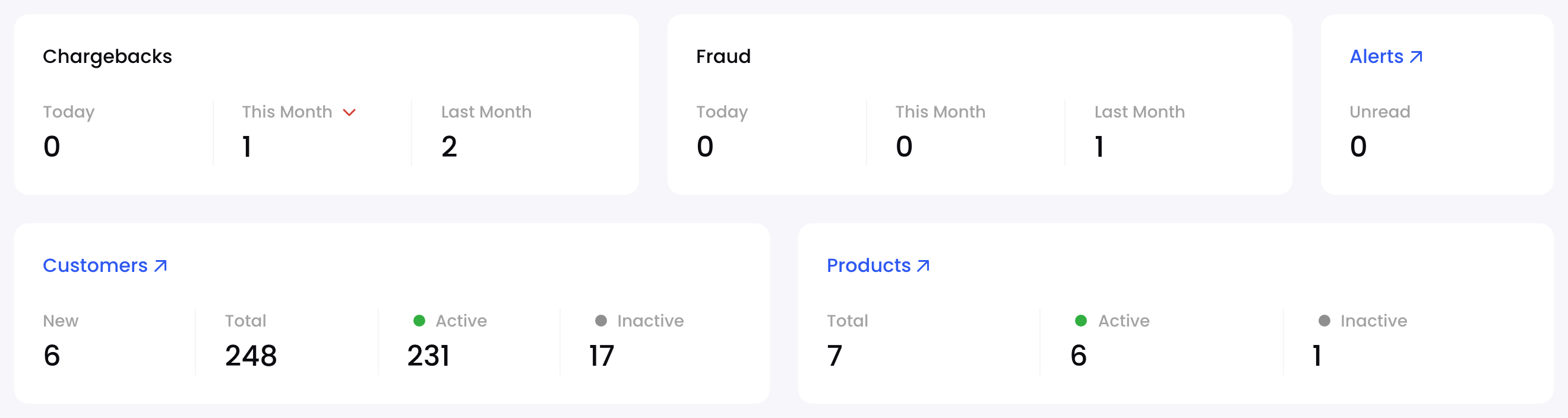 The Chargebacks, Fraud, Alerts, Customers and Products cards