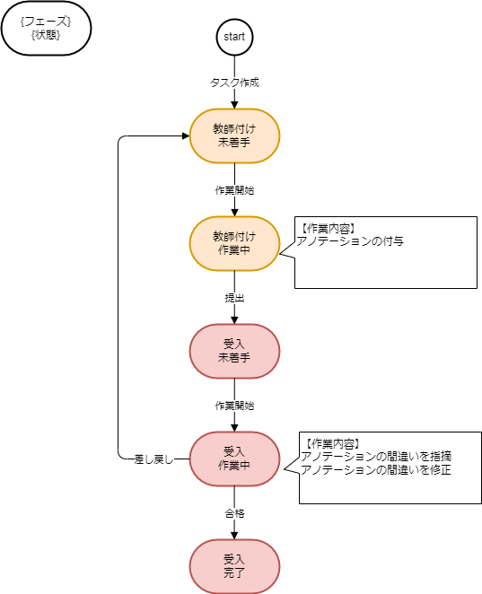 タスクのフェーズと状態の遷移図（検査回数が0）