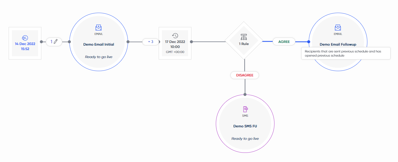 Click to expand - an example of a Rule item being used to branch a campaign flow based on opening the previous schedule or not
