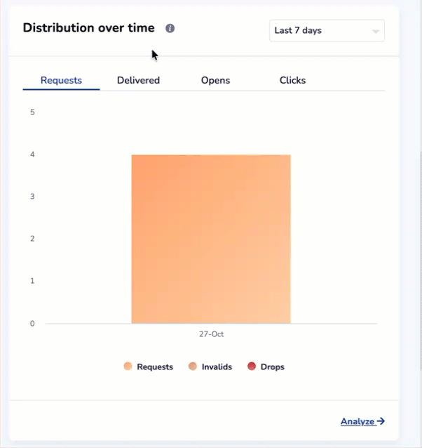 Understand your email flow by day.