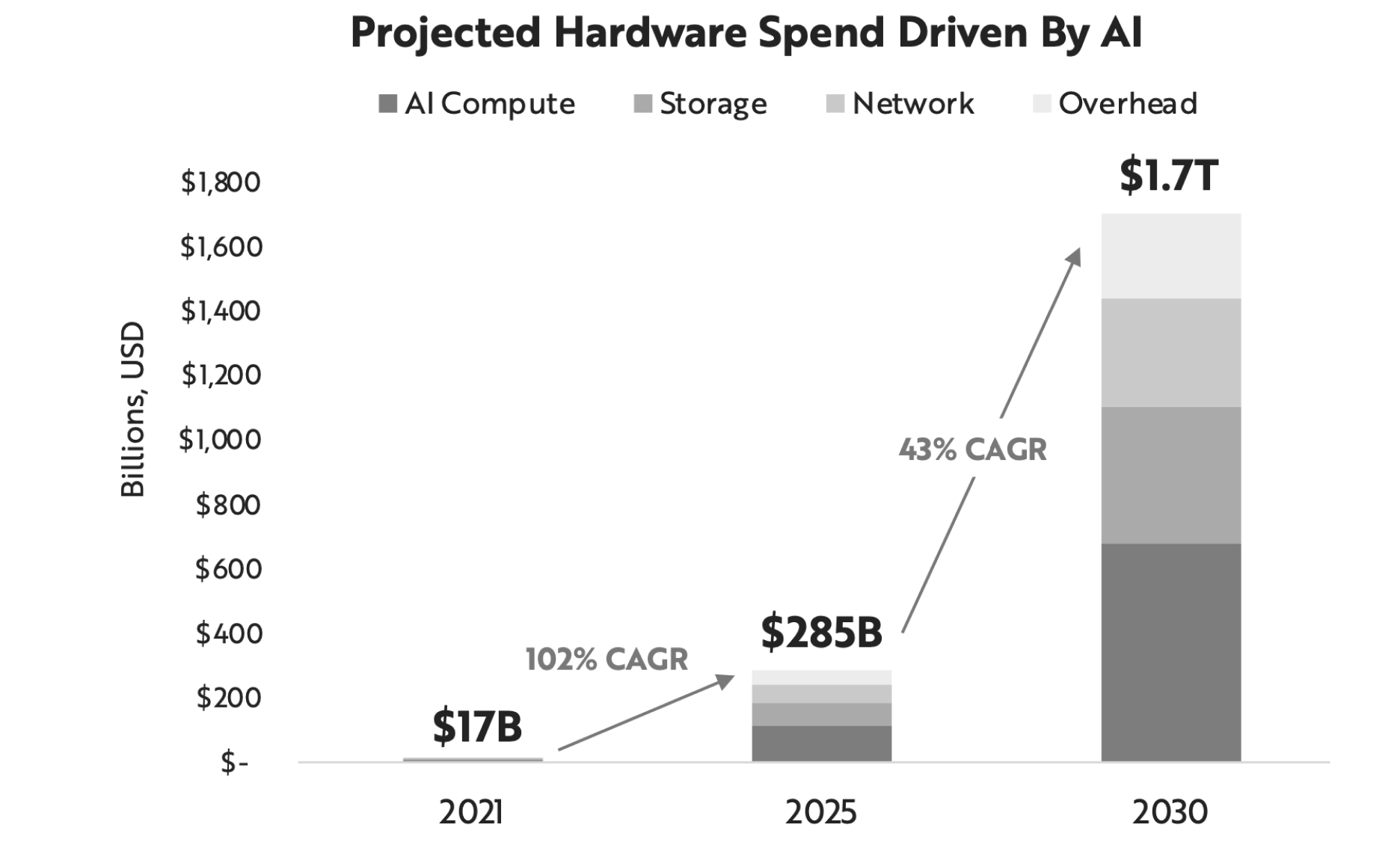 Source: [https://businessolution.org/gpt-3-statistics/GPT3 Infrastructure](https://businessolution.org/gpt-3-statistics/)  
Hardware Spend by AI [Ark Invest Big ideas 2022 Page 22](https://research.ark-invest.com/hubfs/1_Download_Files_ARK-Invest/White_Papers/ARK_BigIdeas2022.pdf?hsCtaTracking=217bbc93-a71a-4c2b-9959-0842b6fe301c%7C2653a4d0-af35-42f0-853a-c5f90f002abb)