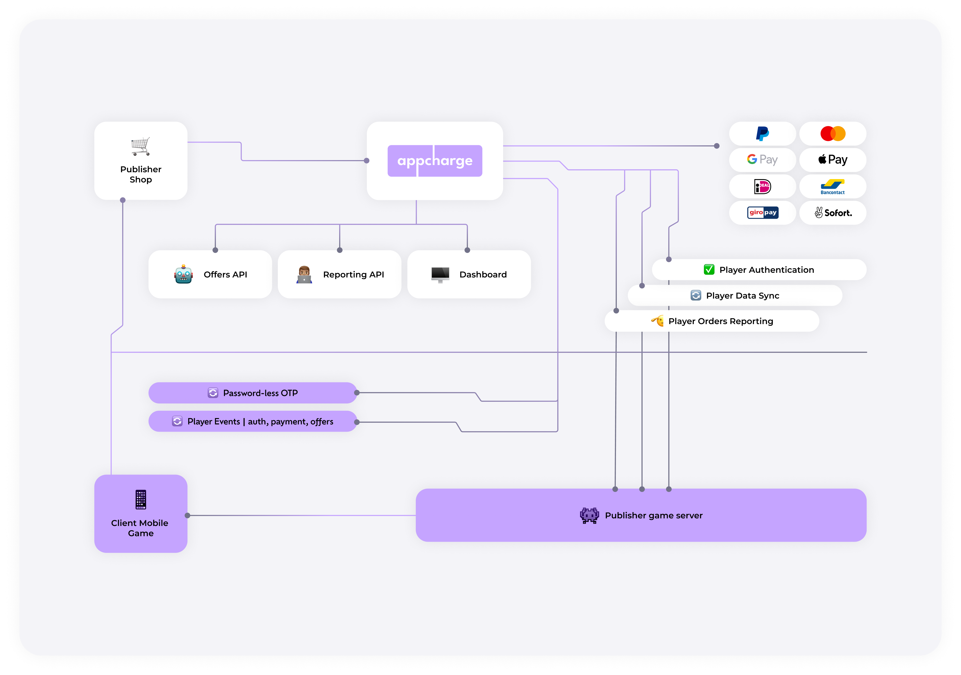 High-Level Integration Flow