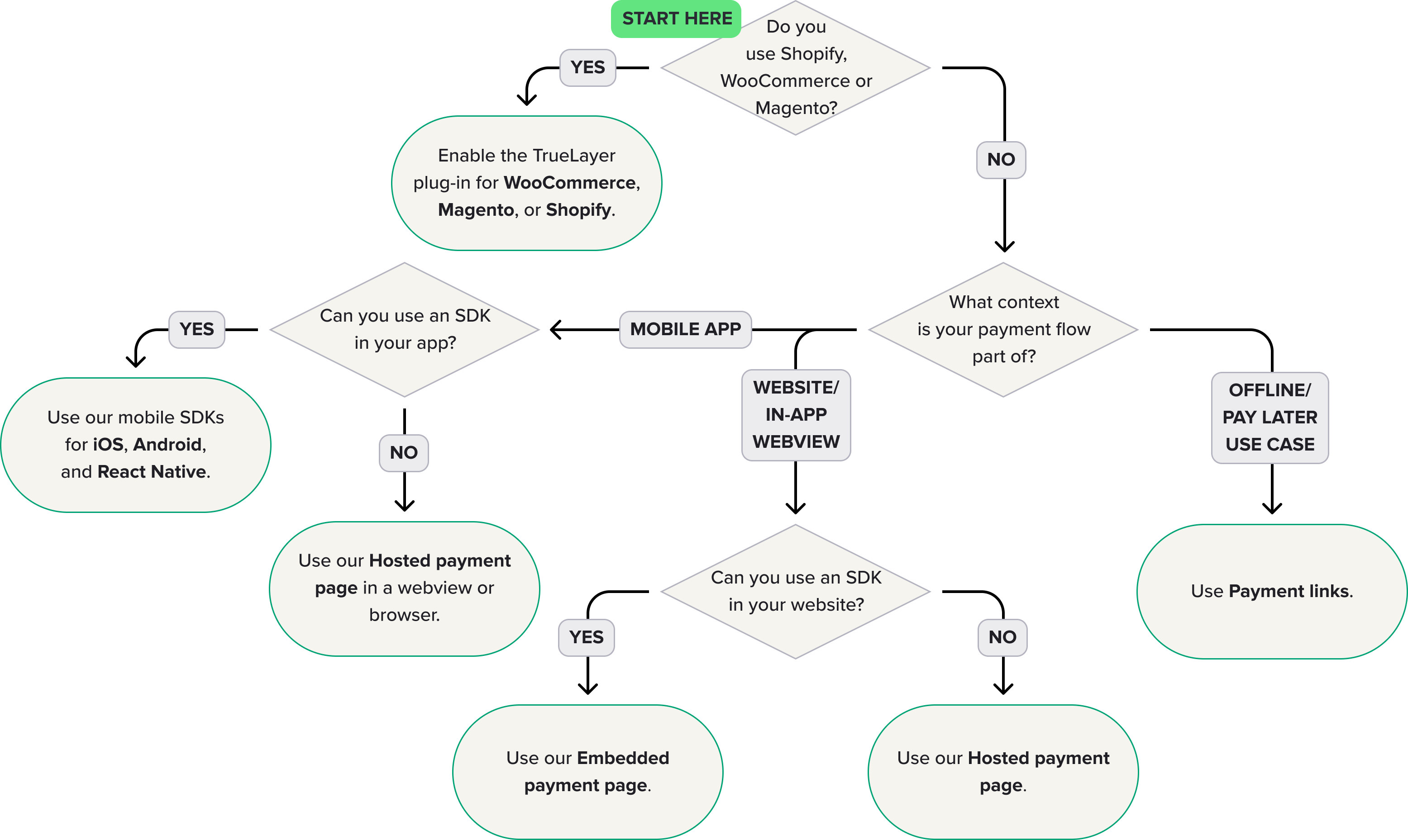 This flow shows which authorisation UI you should use based on what integration options you support.