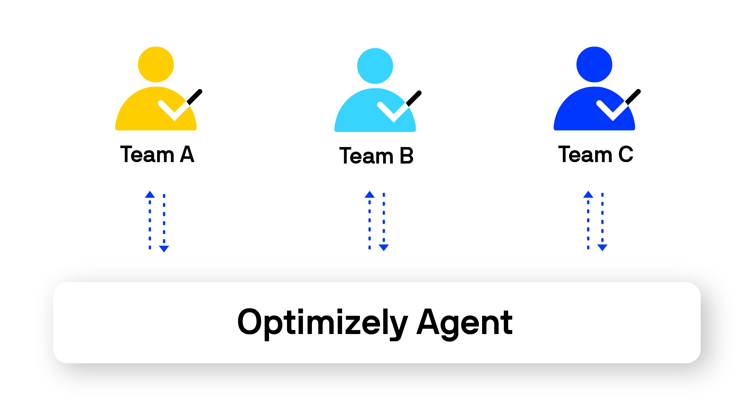 A diagram showing the central and standardized access to the Optimizely Agent service across an arbitrary number of teams.