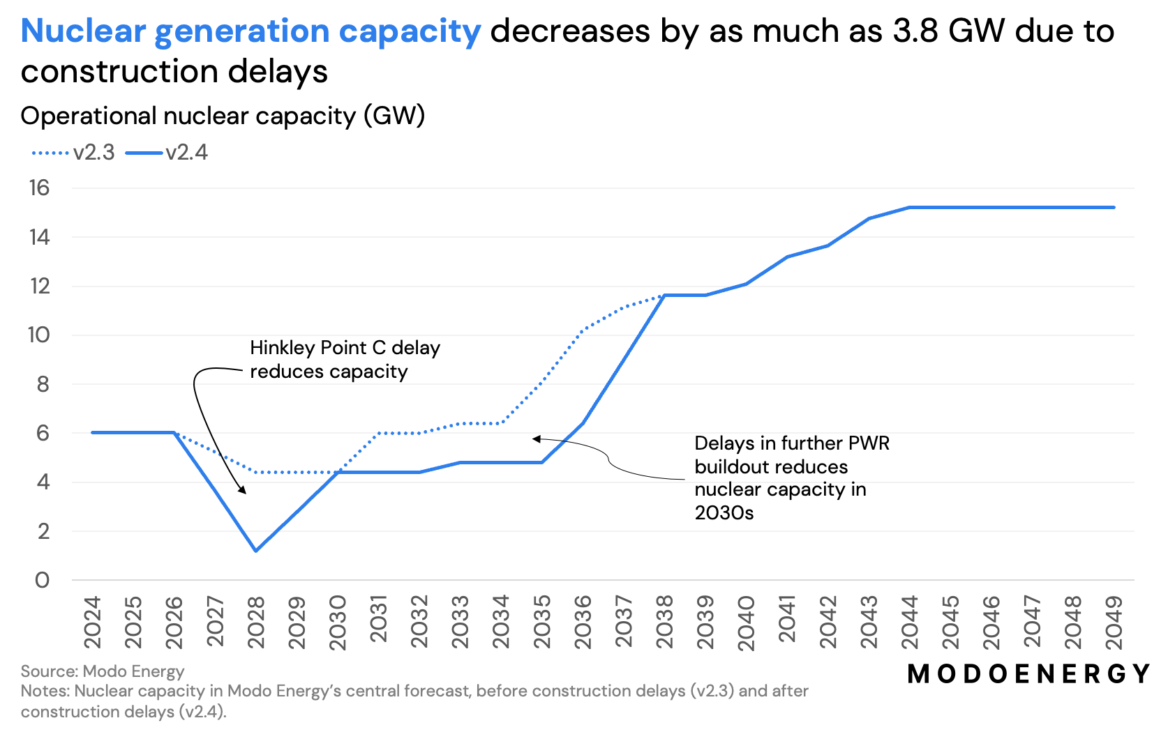 Changes in operational nuclear capacity between V2.3 and V2.4
