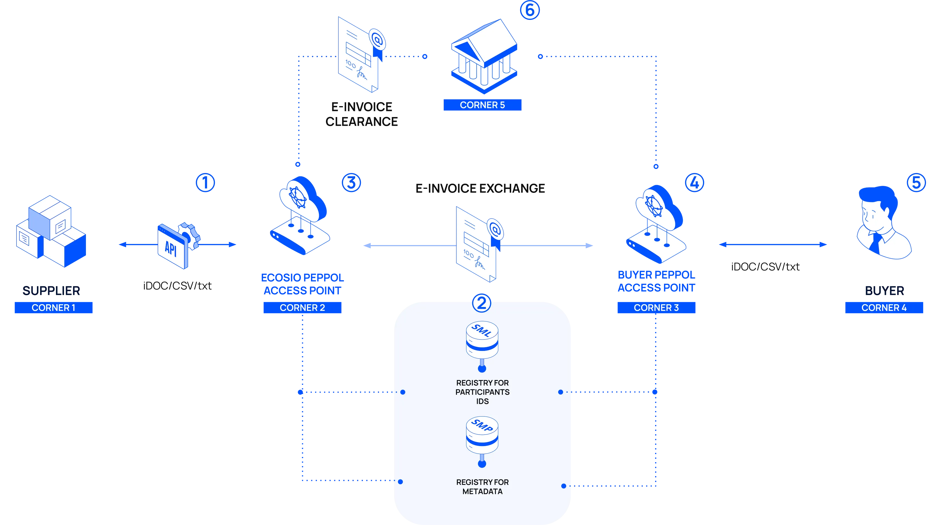 Flow of an accounts receivable electronic document from a supplier to a buyer using the Peppol 4-corner model in Belgium from 2028.