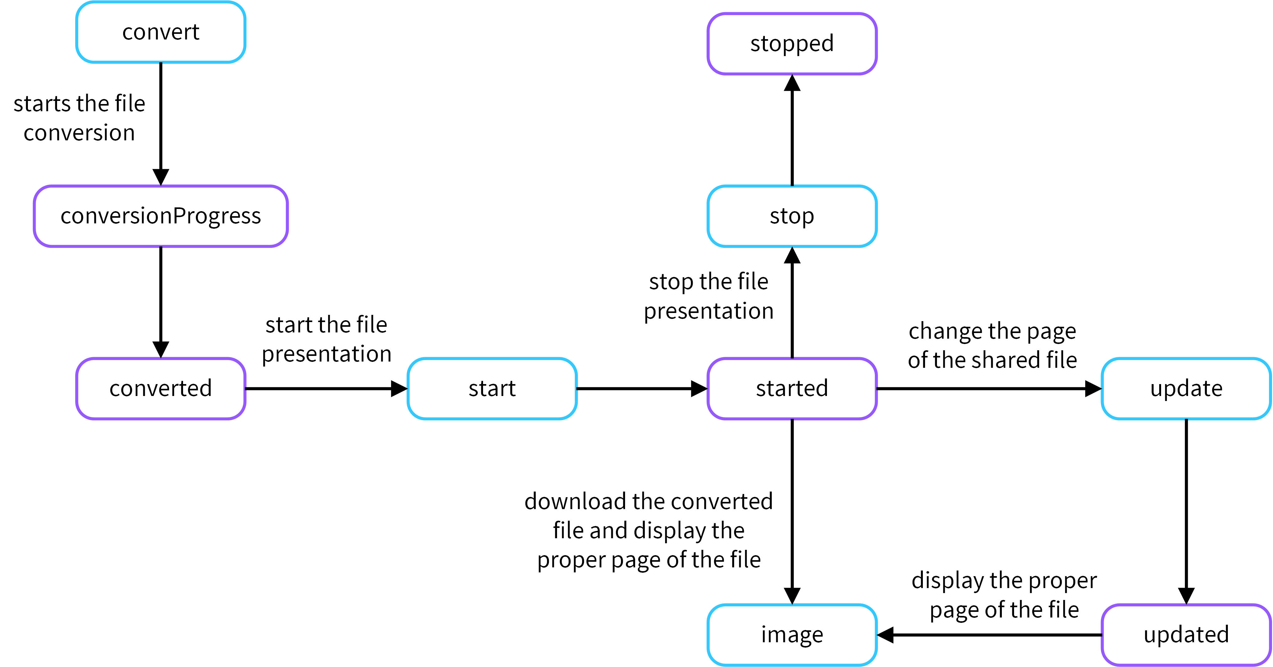 The file presentation diagram