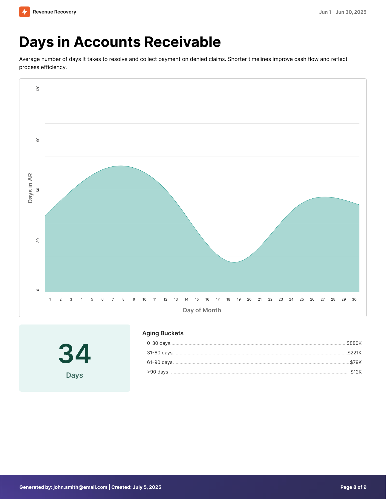 Days in Accounts Receivable