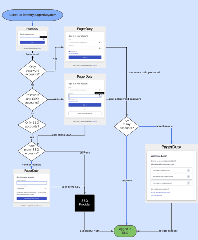 SSO login flow from identity.pagerduty.com