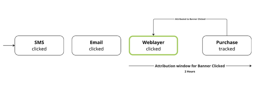 Diagram showing customer journey starting with clicking SMS, then email, and weblayer at the end. Since the customer made the purchase within the attribution window 2hours, the attributed channel for reneue is a banner, or weblayer.