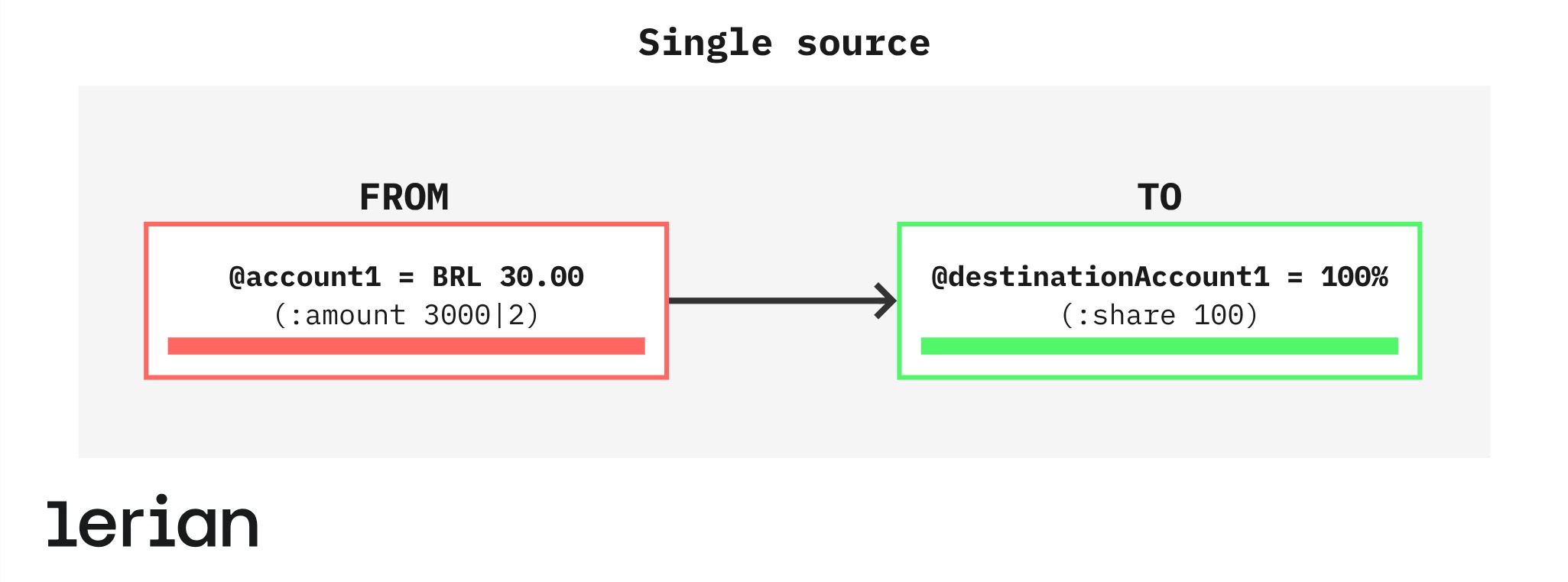 Figure 1. Single source transaction.