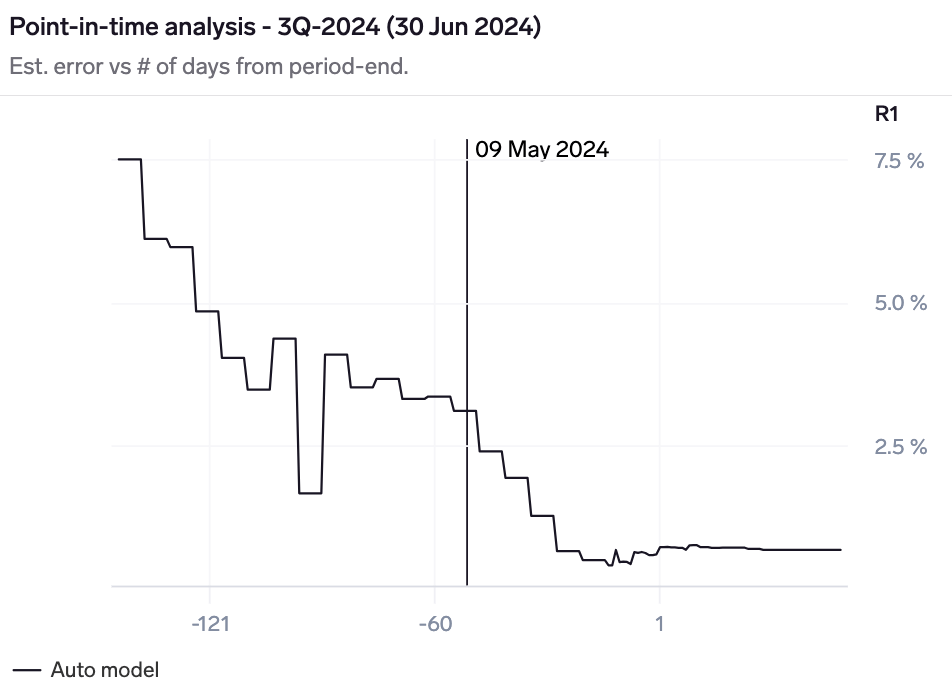 As of today (9 May 2024), the SBUX North America revenue model has an estimated error of 3.1% for F3Q-2024, given that we are ~50 days from quarter-end and thus have only partial data for the quarter.