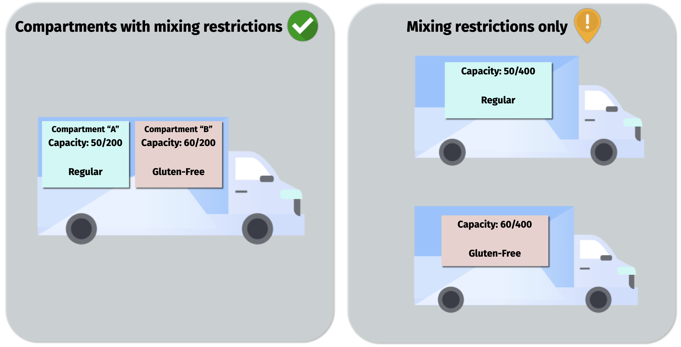 Compartments with mixing restrictions as compared to mixing restrictions alone